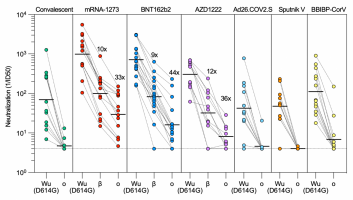 Neutralisation of omicron SARS-CoV-2 VSV pseudovirus by plasma from COVID-19 convalescent and vaccinated individuals (standard original regimens of mRNA-1273, BNT162b2, AZD1222, Ad26.COV2.S, Sputnik V and BBIBP-CorV).