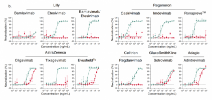 Neutralisation of SARS-CoV-2 variants delta and omicron by clinical and pre-clinical mAbs.