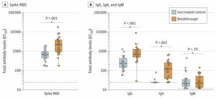 SARS-CoV-2 spike Receptor-Binding Domain (RBD)–specific antibody levels after vaccination and breakthrough infection. The dotted lines indicate the assay limits of detection.