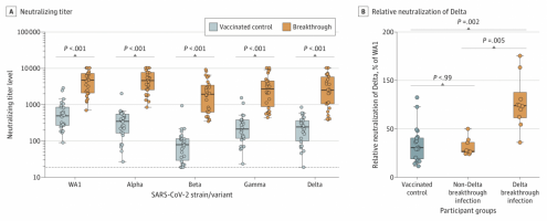 Live SARS-CoV-2 variants neutralisation after vaccination and breakthrough infection. The dotted line indicates the assay limit of detection.