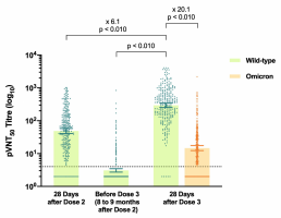 The results of 50% pseudovirus neutralisation titre (pVNT50) against the wild-type strain and the omicron variant are shown for serum specimens obtained at the time points shown on the x-axis from 292 participants. The horizontal dashed line represents the lower limit of detection.