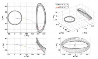 JWST sample trajectory to SEM L2 LPO.