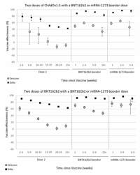 Vaccine effectiveness against symptomatic diseases by period after doses 1-2-3 for delta/B.1.617.2 (black squares) and omicron/B.1.1.529 (grey circles) for the indicated combinations of primary series and booster.