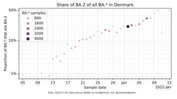 Share of BA.2 of all BA.x in Denmark.