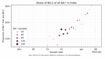 Share of BA.2 of all BA.x in India.