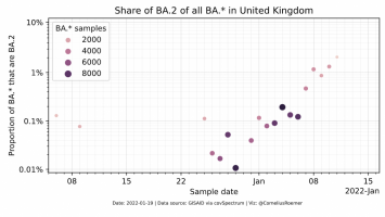 Share of BA.2 of all BA.x in the UK.