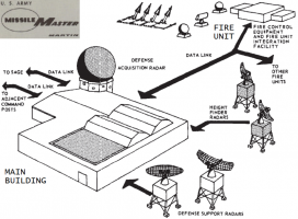 1965_Missile_Master_interfaces.png