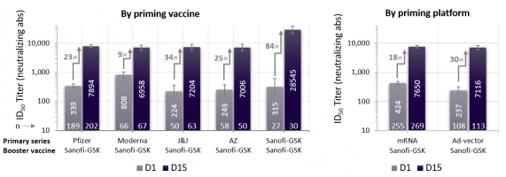 Geometric mean titres for pre- vs post-booster neutralising antibody titres in 18-55-yr old participants.