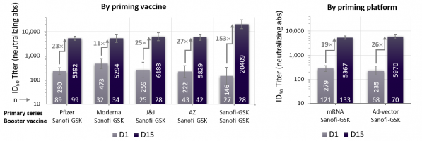 Geometric mean titres for pre- vs post-booster neutralising antibodies in ≥56-yr old participants.