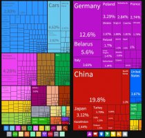 Chart of Russian imports by category and origin country