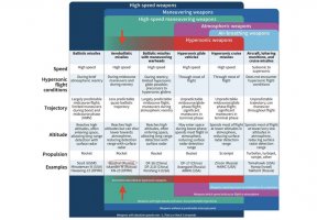 Hypersonic weapons characteristics and commonalities (Karako & Dahlgren, CSIS, 2022).