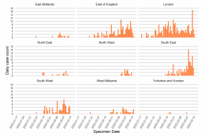 Epicurve of recombinant XE cases in England, by region of residence; data as of 22 March 2022.