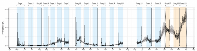 Overview of SARS-CoV-2 swab-positivity across all 19 rounds of the REACT-1 study.