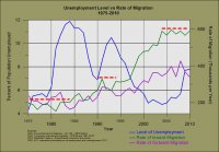 UK Unemployment against Inward-Outward Migration Flows - 1975-2010 (smaller).jpg