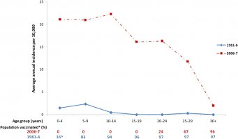 Comparison of average annual cumulative incidence of human monkeypox by age group Kole Health Zone, DRC: 1981-6 vs. 2006-7. *=Proportion of the population vaccinated in 2006-7 and in 1981-6 based on vaccination scar surveys in 1981-6 and in 2006. ^=Vaccination rate steadily declined from 41.0% in 1981 to 4% in 1985.