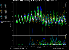 GFS ensemble 06z10Jun2022, London, 2m temperature and precipitation.