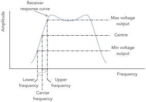 Principle of FM slope detection.