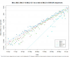 BA.4, BA.5, BA.5.1 & BA.2.12.1 as a ratio of BA.2 in COG-UK sequences.