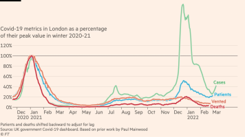 COVID-19 metrics in London as a percentage of their peak value in winter 2020-21.