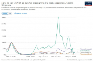 COVID-19 metrics across the UK as a percentage of their peak value in winter 2020-21.