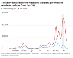 Infection numbers comparison - test and trace and ONS.