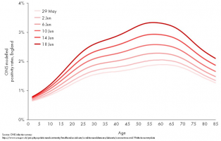 ONS modelled positivity rates, England, 29May-18Jun 2022.