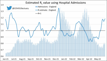 Estimated Rt value using hospital admissions.