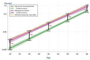 Infection fatality rate, IFR, with age for low-middle income countries compared to high income countries.