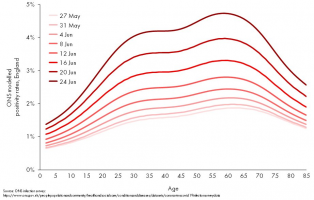 ONS modelled positivity rates by age, 27 May till 24 June 2022, England.