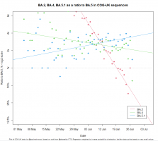 BA.2, BA.4, BA.5.1 as a ratio to BA.5 in COG-UK sequences.