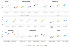 Comparison of odds ratios for swab positivity based on presence or absence of any of 26 symptoms surveyed across five variant-phases of REACT-1.