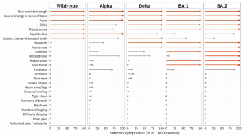 Results of LASSO stability selection proportions with swab positive/negative as the binary outcome variable and each of 26 symptoms as predictors, in five SARS-CoV-2 variants in England.