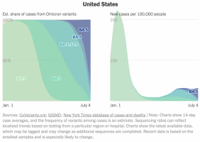 Estimated share of cases from omicron variants and new cases per 100,000 people, US.