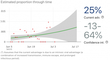 BA.2.76 growth advantage relative to co-circulating variants, UK.