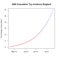 Cumulative BA.5.x wave infections now approaching 30% of the population, England.