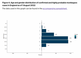 Age and gender distribution of confirmed and highly probable monkeypox cases in England as of 1 August 2022 (UKHSA).
