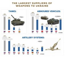 Russia-is-the-biggest-weapon-supplier-to-Ukraine-since-Febuary-24th-2022.jpg