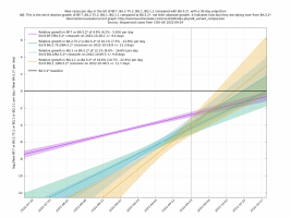 New cases per day in the UK of BF.7, BA.2.75.2, BQ.1 and BQ.1.1 compared to BA.5.2* (COG-UK sequencing data as of 24Sep2022).