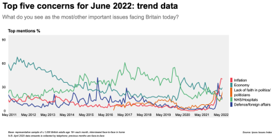 Top five concerns for June 2022: trend data (Ipsos Mori).