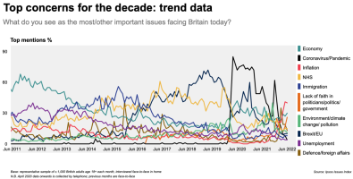 Top concerns for the decade: trend data (Ipsos Mori).