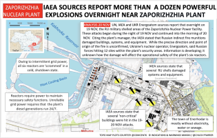 IAEA sources report more than a dozen powerful explosions overnight near Zaporizhzhia plant (map).