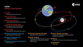 Orion/Artemis I mission steps (ESA).