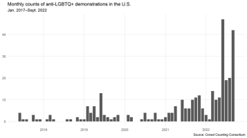 bar chart showing increase