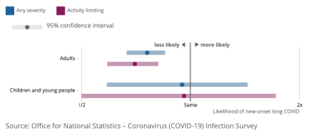 The odds of new onset, self-reported long COVID among adults were 28% lower following a second COVID-19 infection, compared with a first infection (ONS).