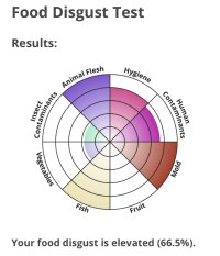 Fully coloured in wedges for fish, mood and flesh. Human and hygiene contaminants high, others low or non existent.