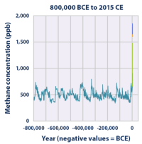 Atmospheric Concentrations of Methane Over Time.png