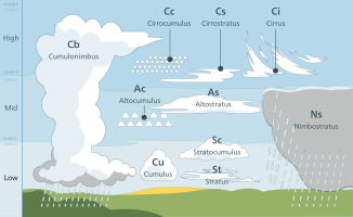 Cloud_types_en.svg.png