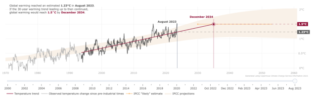 CS3 illustrative global warming trend modelling (ERA5 dataset).