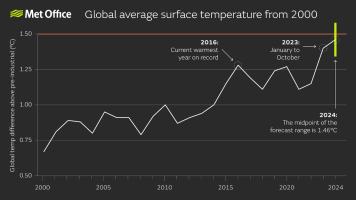 Met Office graph showing global average surface temperature since the year 2000, with the estimate potential range for 2024 highlighted 