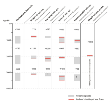 Periodicity of eruptive episodes on the Reykjanes Peninsula over recent millennia.